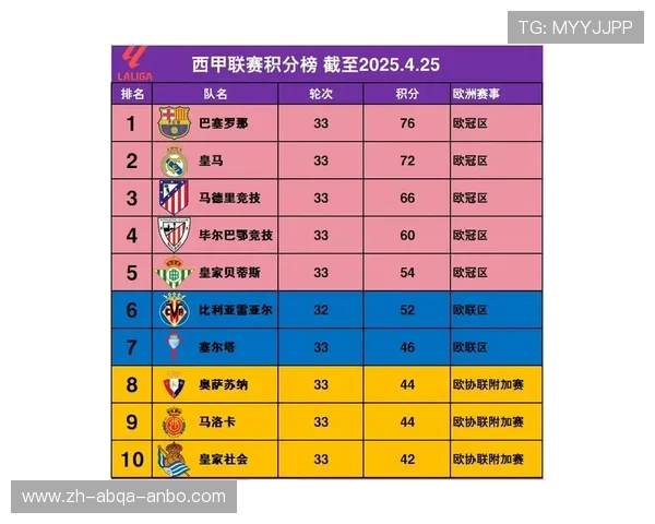 西甲联赛积分排名与每轮赛程总览